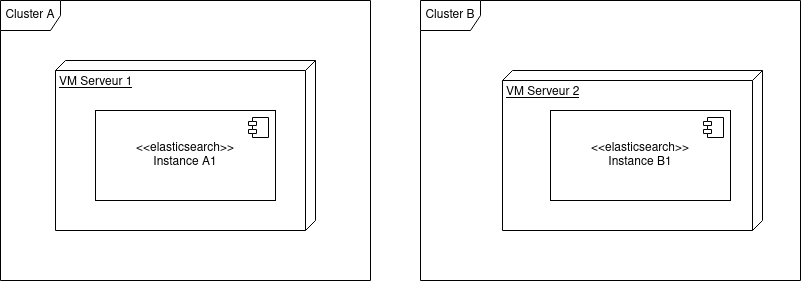 comment copier in index entre deux instance elasticsearch